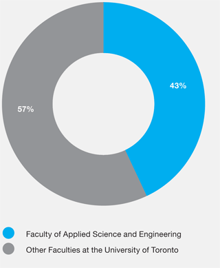 Total University of Toronto Invention Disclosures 